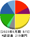 ヒガシトゥエンティワン 貸借対照表 2023年6月期