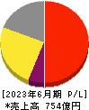 グリー 損益計算書 2023年6月期