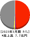東京電力ホールディングス 損益計算書 2023年3月期