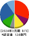 三洋堂ホールディングス 貸借対照表 2024年3月期 三洋堂ホールディングス 貸借対照表 2024年3月期