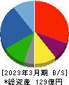 三洋堂ホールディングス 貸借対照表 2023年3月期