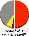 名港海運 損益計算書 2022年3月期