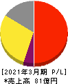 エフアンドエム 損益計算書 2021年3月期