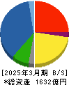 大紀アルミニウム工業所 貸借対照表 2025年3月期 大紀アルミニウム工業所 貸借対照表 2025年3月期