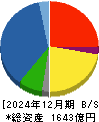 大紀アルミニウム工業所 貸借対照表 2024年12月期 大紀アルミニウム工業所 貸借対照表 2024年12月期