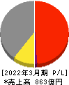 ホッカンホールディングス 損益計算書 2022年3月期