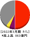 ホッカンホールディングス 損益計算書 2022年3月期