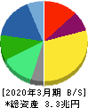 富士フイルムホールディングス 貸借対照表 2020年3月期