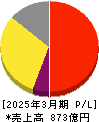 ゼリア新薬工業 損益計算書 2025年3月期 ゼリア新薬工業 損益計算書 2025年3月期