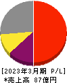 テセック 損益計算書 2023年3月期