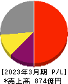 東映アニメーション 損益計算書 2023年3月期