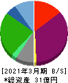 フジタコーポレーション 貸借対照表 2021年3月期