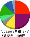 アルファクス・フード・システム 貸借対照表 2022年9月期