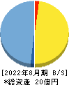 ㈱ティムス 貸借対照表 2022年8月期