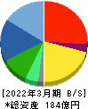 アイ・ピー・エス 貸借対照表 2022年3月期