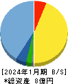 ＶＡＬＵＥＮＥＸ 貸借対照表 2024年1月期