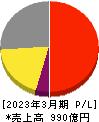 パラマウントベッドホールディングス 損益計算書 2023年3月期