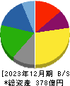 日新商事 貸借対照表 2023年12月期