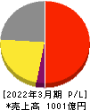 メニコン 損益計算書 2022年3月期