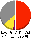 リニカル 損益計算書 2021年3月期