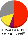 ヤガミ 損益計算書 2024年4月期