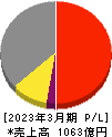 新東工業 損益計算書 2023年3月期