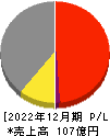 ユニカフェ 損益計算書 2022年12月期