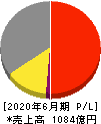 ＩＤ＆Ｅホールディングス 損益計算書 2020年6月期