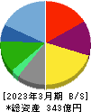 ＳＲＳホールディングス 貸借対照表 2023年3月期