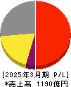 太陽ホールディングス 損益計算書 2025年3月期 太陽ホールディングス 損益計算書 2025年3月期