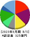 ＤＤグループ 貸借対照表 2023年8月期