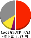 セコム 損益計算書 2025年3月期 セコム 損益計算書 2025年3月期