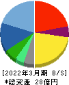 インターネットインフィニティー 貸借対照表 2022年3月期