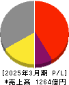 ユニチカ 損益計算書 2025年3月期 ユニチカ 損益計算書 2025年3月期