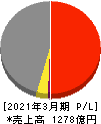 萩原電気ホールディングス 損益計算書 2021年3月期