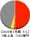 萩原電気ホールディングス 損益計算書 2020年3月期