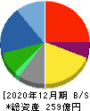 ラックランド 貸借対照表 2020年12月期