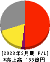 オーバル 損益計算書 2023年3月期