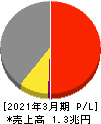 大日本印刷 損益計算書 2021年3月期