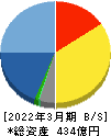 システナ 貸借対照表 2022年3月期