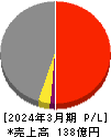 ユタカフーズ 損益計算書 2024年3月期