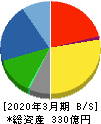 日本空調サービス 貸借対照表 2020年3月期