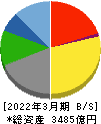 東映 貸借対照表 2022年3月期
