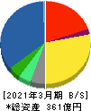 JFEシステムズ 貸借対照表 2021年3月期 JFEシステムズ 貸借対照表 2021年3月期