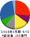 神栄 貸借対照表 2024年3月期