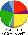 Ｍｉｓｕｍｉ 貸借対照表 2022年3月期