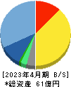スマレジ 貸借対照表 2023年4月期 スマレジ 貸借対照表 2023年4月期