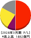 日本新薬 損益計算書 2024年3月期