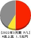 川崎重工業 損益計算書 2022年3月期