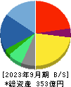 フォーバル 貸借対照表 2023年9月期